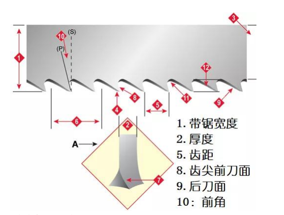 SACUT通用型带锯条，泰钜带锯条,AA带锯条,飞钜带锯条,湖南锯床配件,硬质合金带锯条,带锯条厂家,带锯条价格,带锯条批发