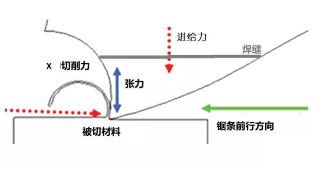 SACUT通用型带锯条，泰钜带锯条,AA带锯条,飞钜带锯条,湖南锯床配件,硬质合金带锯条,带锯条厂家,带锯条价格,带锯条批发